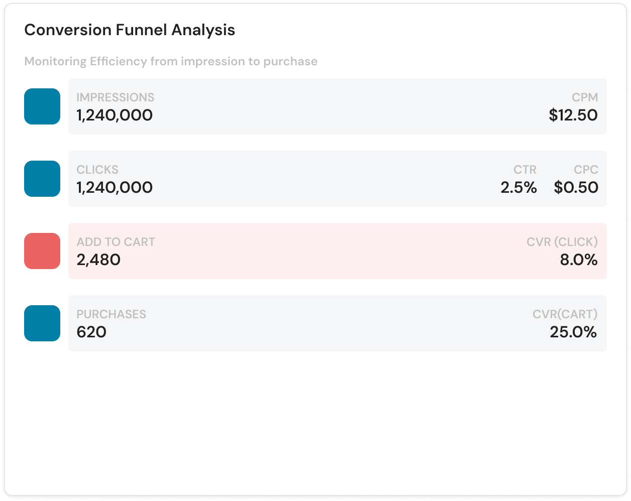 Conversion Funnel Analysis