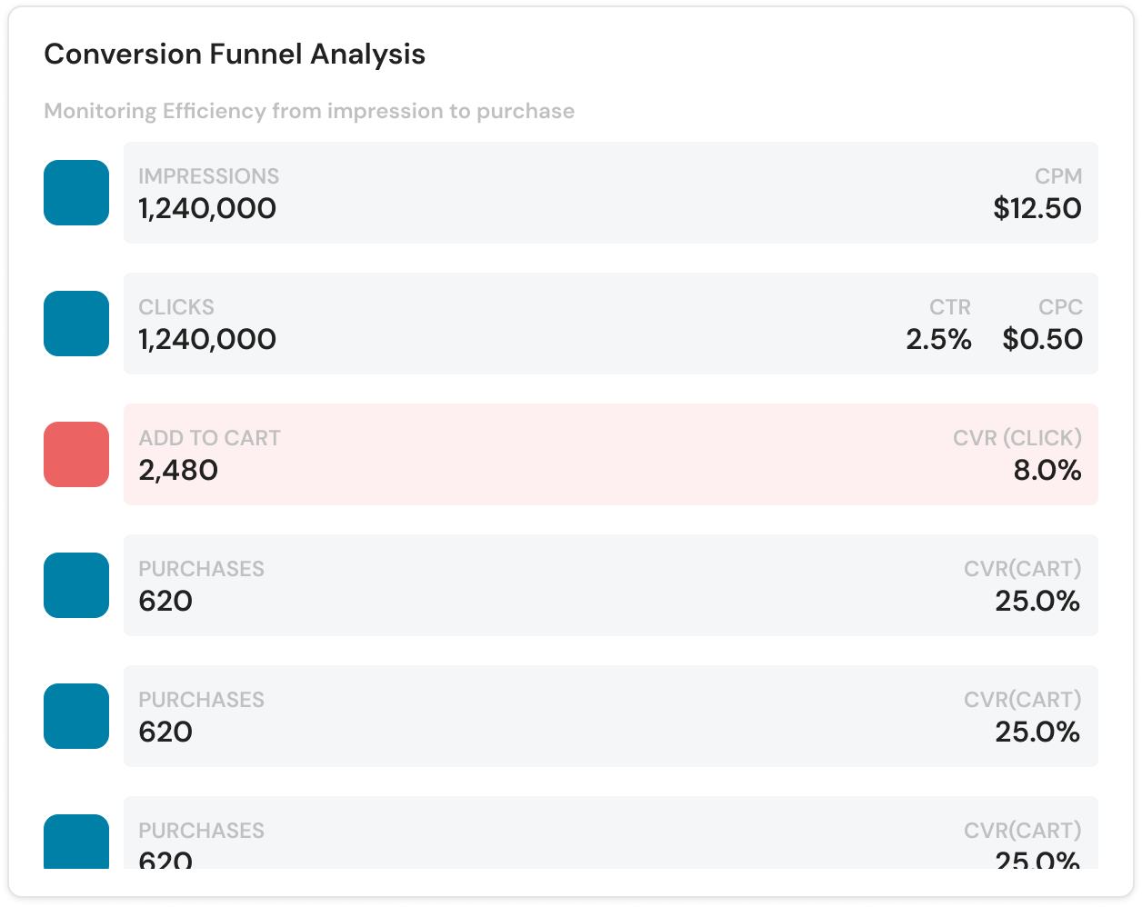 Conversion Funnel Analysis