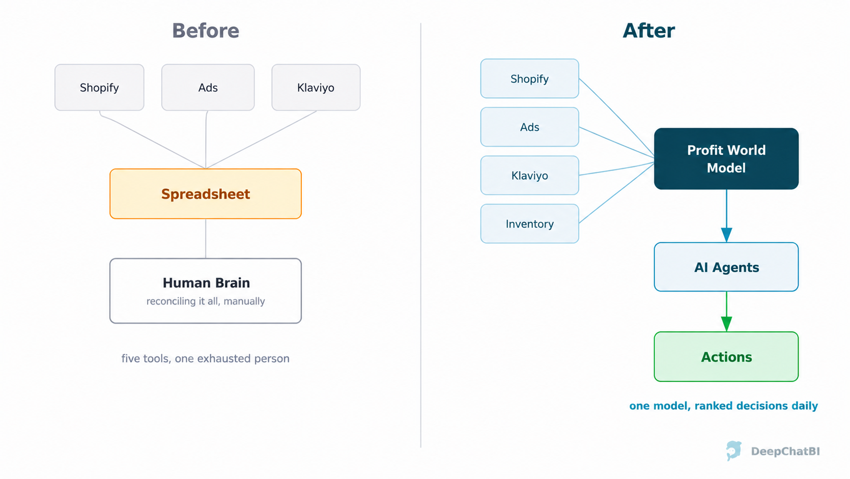 Before: Shopify, Ads, and Klaviyo each feed a spreadsheet, and a human brain reconciles it all manually — five tools, one exhausted person. After: Shopify, Ads, Klaviyo, and Inventory all feed the Profit World Model, which feeds AI Agents, which feed Actions — one model, ranked decisions daily