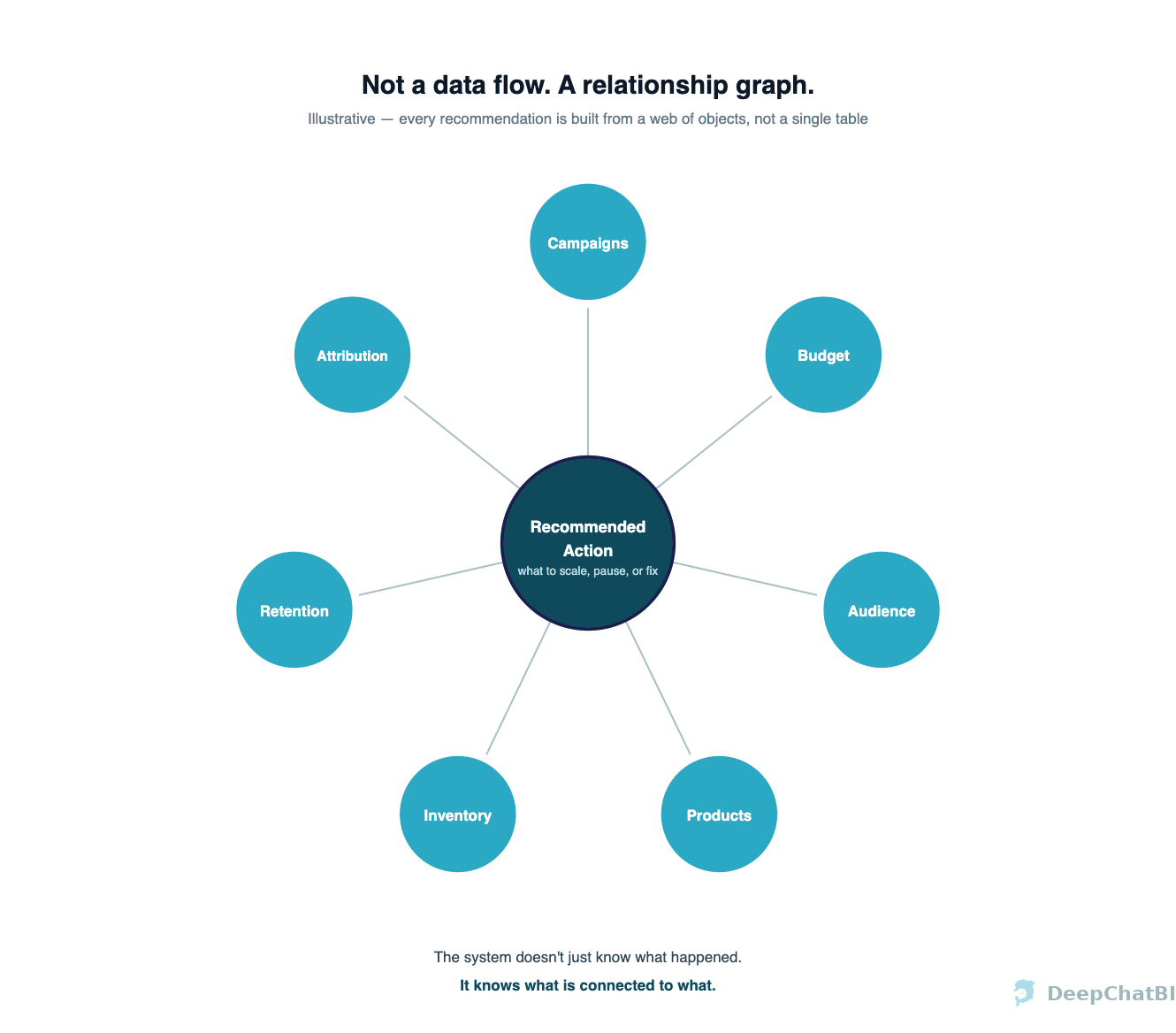 Not a data flow, a relationship graph: Campaigns, Budget, Audience, Products, Inventory, Retention, and Attribution all connect into one Recommended Action — the system knows what's connected to what, not just what happened