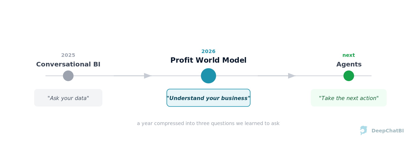 DeepChatBI's roadmap in one line: Conversational BI in 2025 ("ask your data"), Profit World Model in 2026 ("understand your business"), and Agents next ("take the next action")