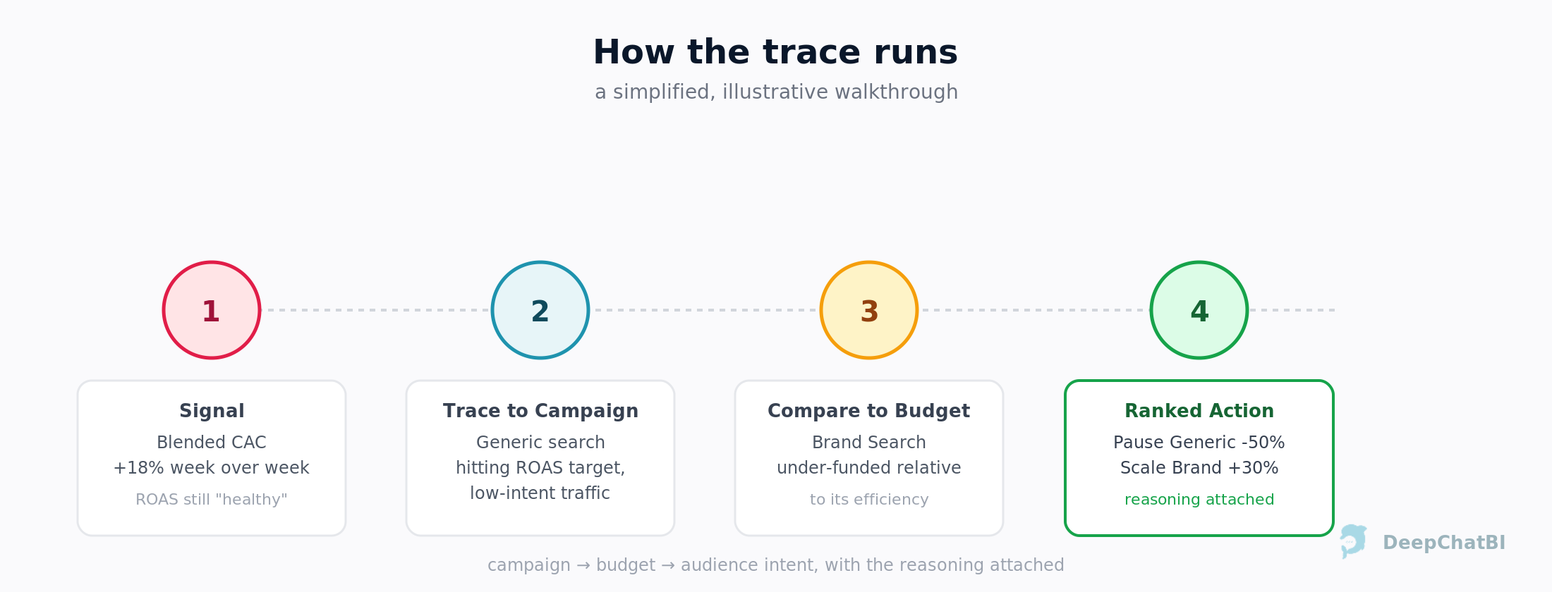 How the trace runs, a simplified walkthrough: Signal (blended CAC +18% week over week, ROAS still "healthy") → Trace to Campaign (generic search hitting ROAS target but low-intent traffic) → Compare to Budget (Brand Search under-funded relative to its efficiency) → Ranked Action (pause generic -50%, scale brand +30%, reasoning attached)